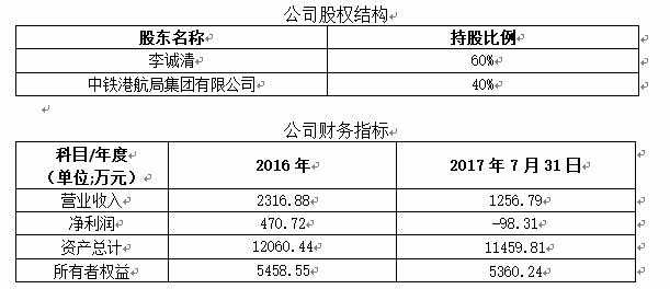 <b>「微信一天投资十几元」福建海洋工程公司转让</b>