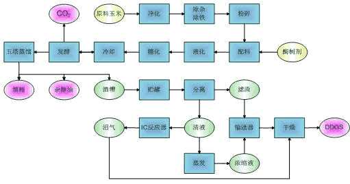 7平方米,以及拥有房产手续齐备厂房,办公楼,宿舍,食堂及16座玉米仓库