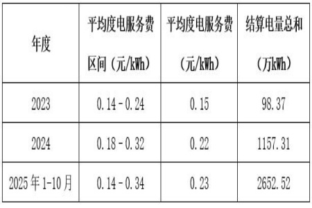 四川充电桩运营公司转让项目