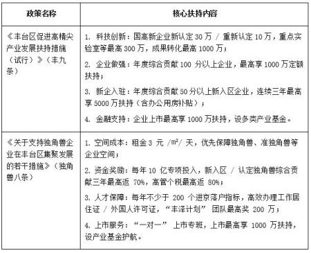 北京丰台区10万㎡办公房产出租项目