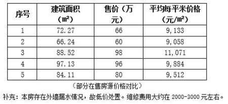 成都市成华区107㎡住宅转让项目