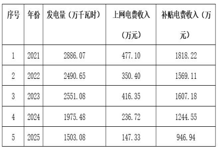新疆兵团第三师20MW光伏发电公司转让项目