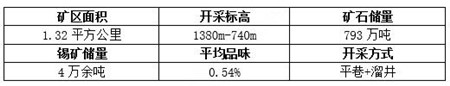 云南省高价值锡矿转让项目