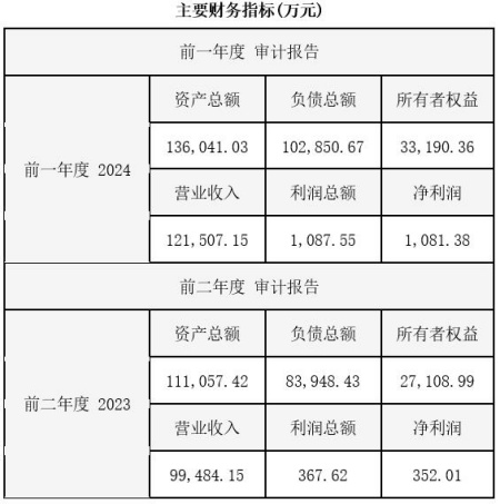 山东通信技术服务公司增资项目