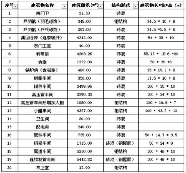 江苏连云港工业厂房转让项目