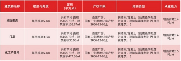北京市延庆75000㎡工业厂房转让项目