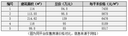 广东省汕头龙湖区多套房产转让项目