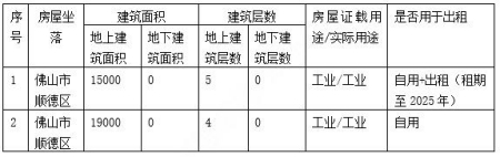 广东佛山市顺德区12万平方米工业用地及厂房转让项目