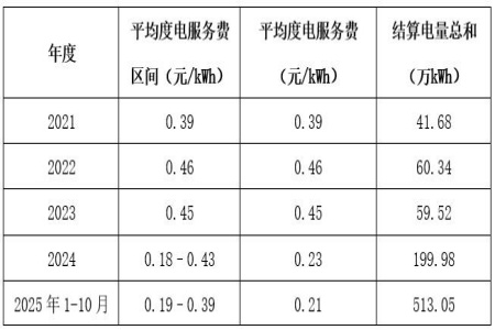 天津充电桩运营公司转让项目