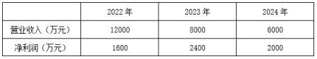 成都科技服务公司转让项目