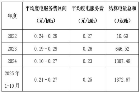 广东佛山充电桩运营公司转让项目