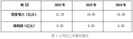 湖南环保技术服务公司转让项目