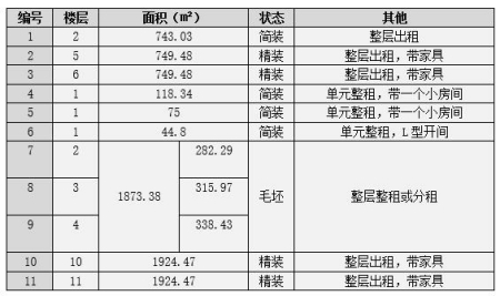 上海杨浦区写字楼部分楼层出租项目