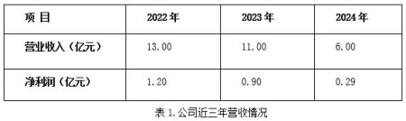 江苏智慧交通公司转让项目