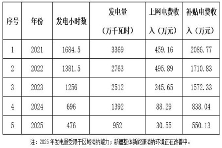 新疆喀什20MW光伏发电公司转让项目
