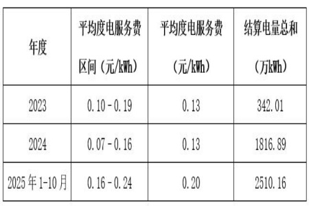广西充电桩运营公司转让项目