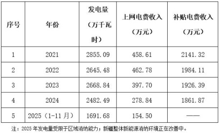 新疆库尔勒20MW光伏发电公司转让项目
