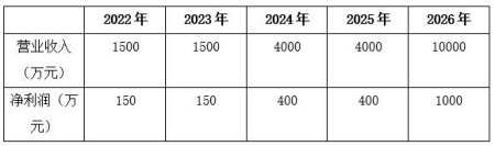 上海生物可降解材料生产公司开启B轮融资项目