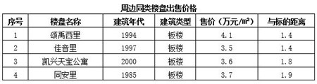 天津市南开区鞍山西道优质房产低价转让项目