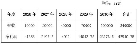 AI算力模块融资项目