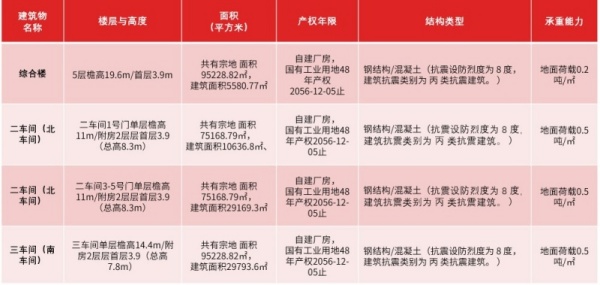 北京市延庆75000㎡工业厂房转让项目