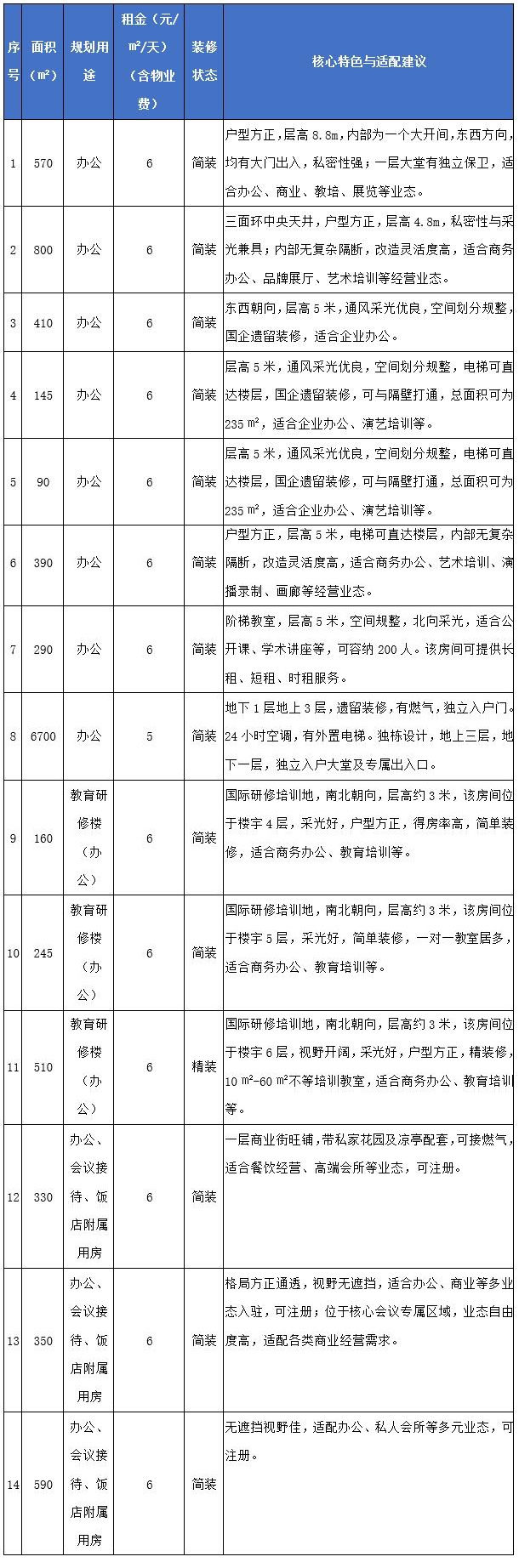 北京朝阳区90㎡-6700㎡办公教育研修楼房产出租项目