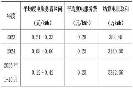 广州充电桩运营公司转让项目